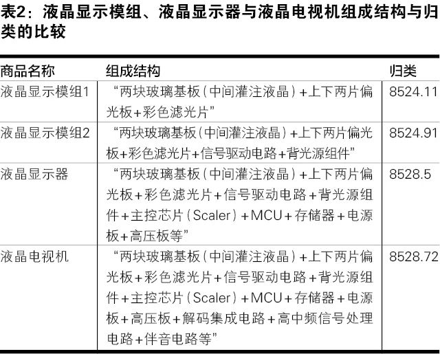 How To Accurately Classify LCD Products