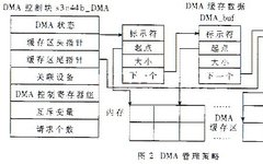 Design of Embedded Audio System Based on IIS Bus