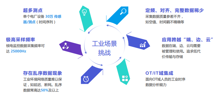 Industrial IoT Database IoTDB and Its Applications