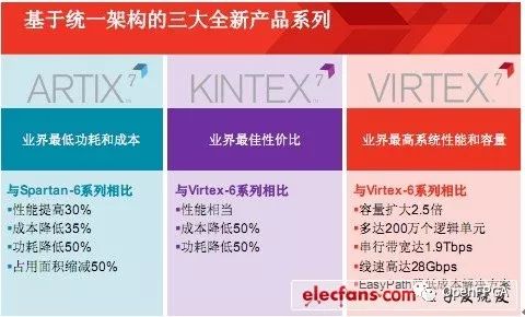 Overview of Xilinx 7 Series FPGAs