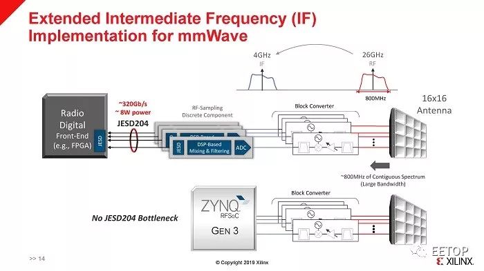 Detailed Interpretation: Xilinx's New 5G RF SoC - Supporting Sub-6GHz and Millimeter Wave
