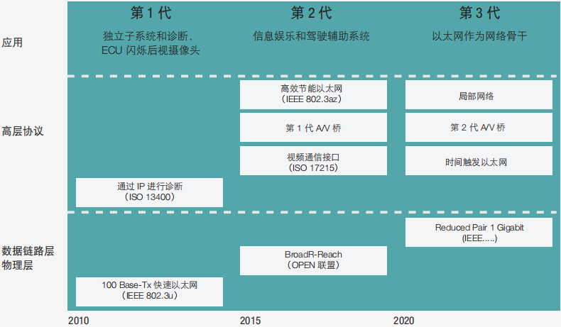 Why Autonomous Driving Systems Will Need In-Vehicle Ethernet