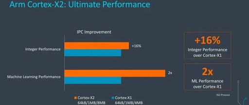 Overview of ARM V9 Cortex-X2, Cortex-A710, and Cortex-A510