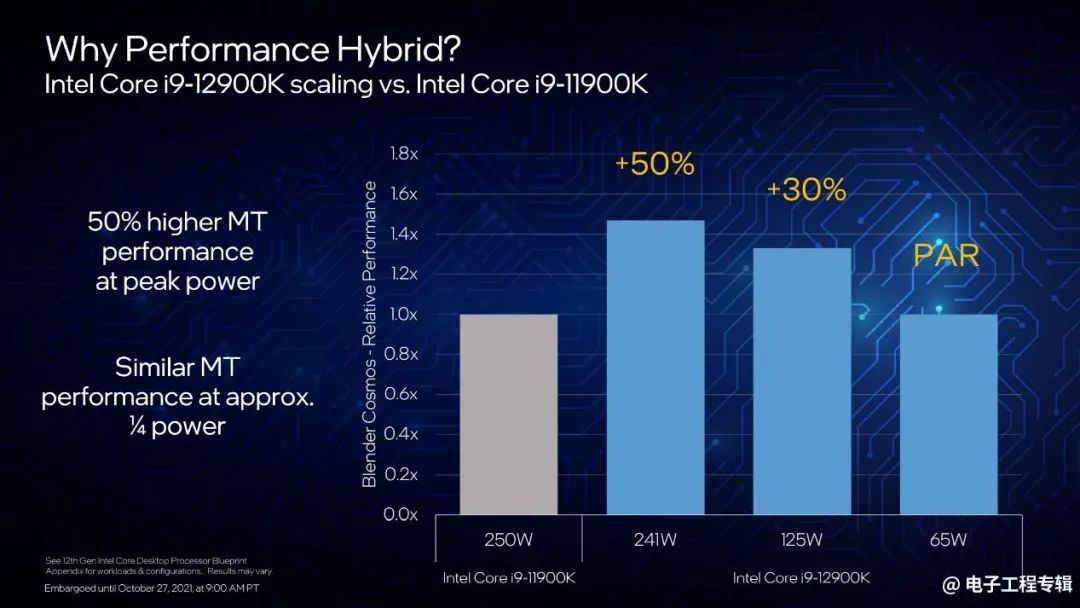 Intel Launches 12th Gen Core Desktop CPUs: Performance Analysis and Outlook