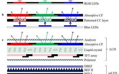 Current Status and Future Prospects of miniLED, microLED, and OLED Displays