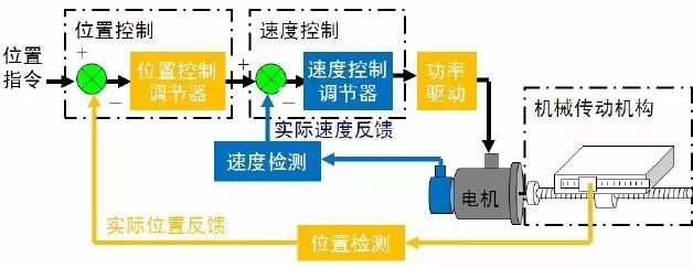 Understanding Robot Servo Systems