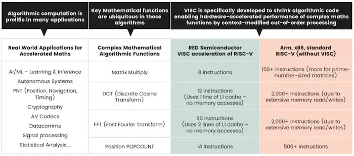 A New RISC-V Architecture Leading Edge AI