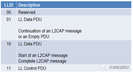Detailed Explanation of BLE Air Packet Format and Link Layer Protocol