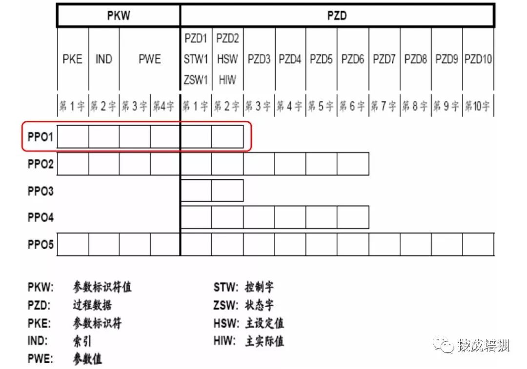 Implementing Communication Design Between Inverter and PLC
