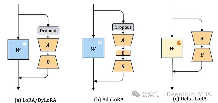 Overview of LoRA and Its Variants: LoRA, DoRA, AdaLoRA, Delta-LoRA