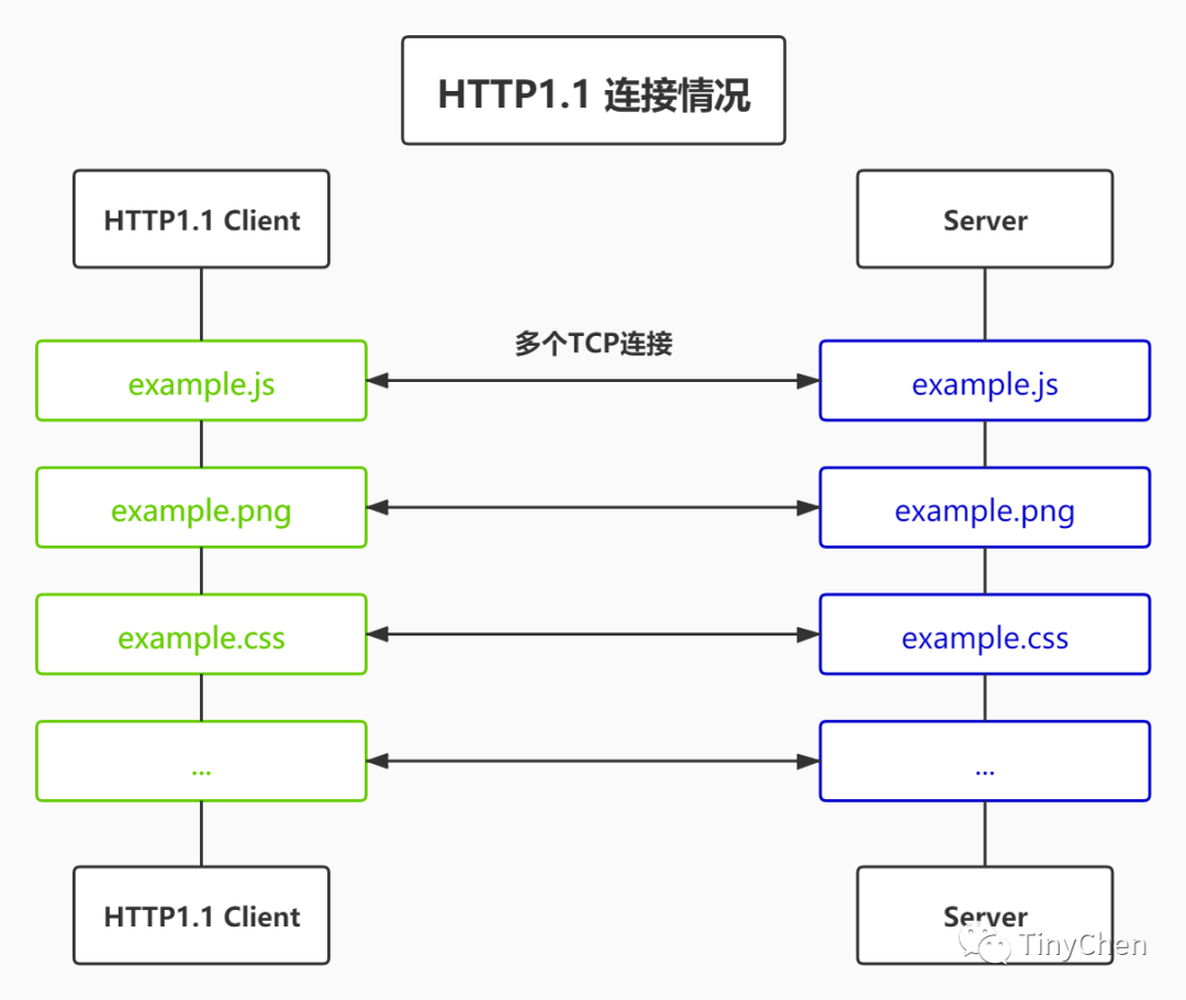 Analysis of HTTP2 Features