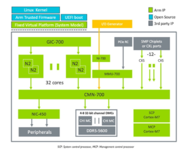 Arm Neoverse N2 Platform: Industry-Leading Performance and Efficiency from Cloud to Edge