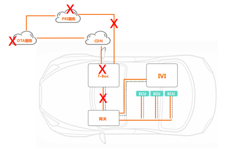 How to Ensure OTA Security for Intelligent Connected Vehicles