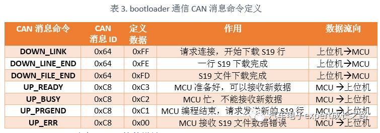 Detailed Development of MPC574xP Series MCU Bootloader Based on CAN Bus Communication