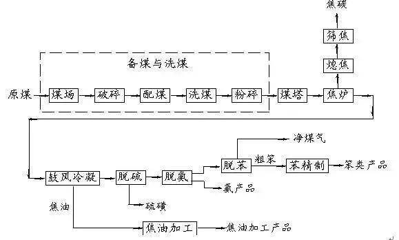 Essential: Process Flow Diagrams for Coal Chemical Engineering