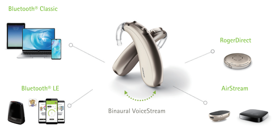 How Phonak Hearing Aids Connect to Apple, Android, and Other Devices