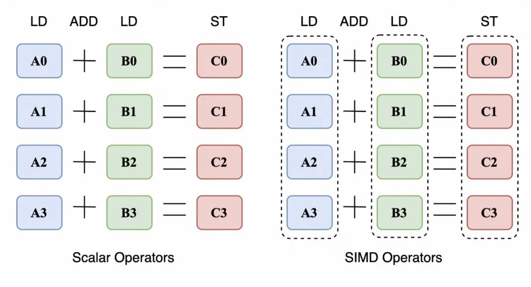Exploration of Vectorized SIMD Instructions in PolarDB Distributed Edition