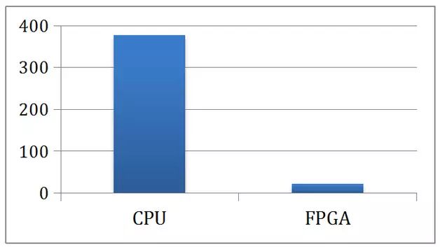 FPGA: The Next Generation Robot Perception Processor
