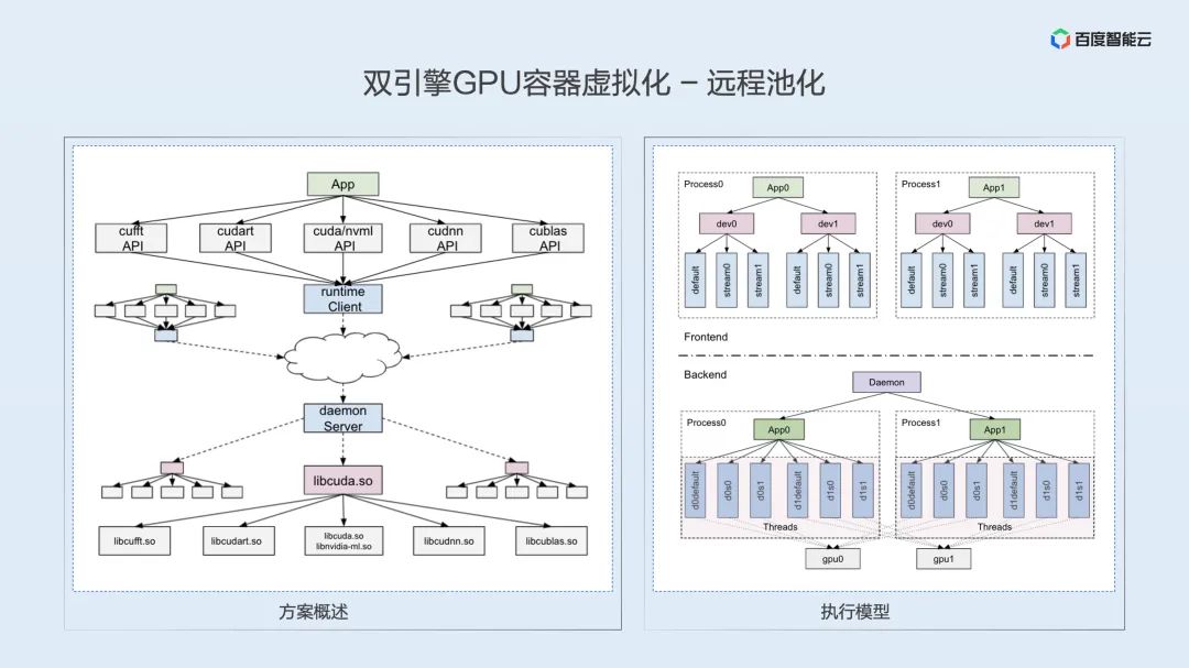 Dual Engine GPU Container Virtualization: Technical Analysis and Practical Sharing of User and Kernel Modes