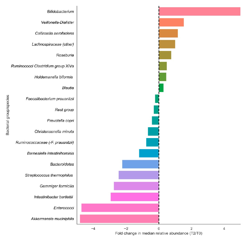 How Does Vitamin C Supplementation Affect Your Gut Microbiome?