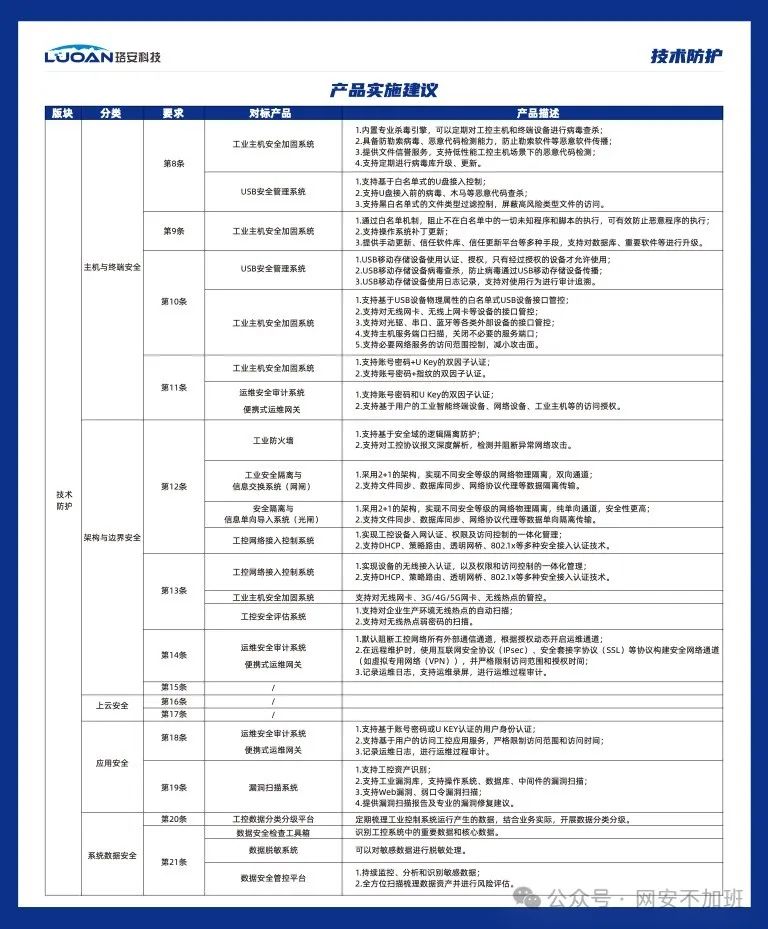 Comprehensive Interpretation and Implementation Suggestions for Industrial Control System Cybersecurity Protection Guidelines