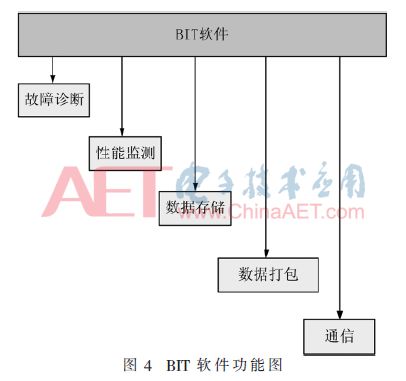 Fault Diagnosis And Performance Monitoring System For PCU Based On BIT Technology