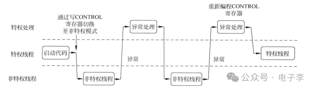 Cortex-M3 Programming Model for Embedded Systems