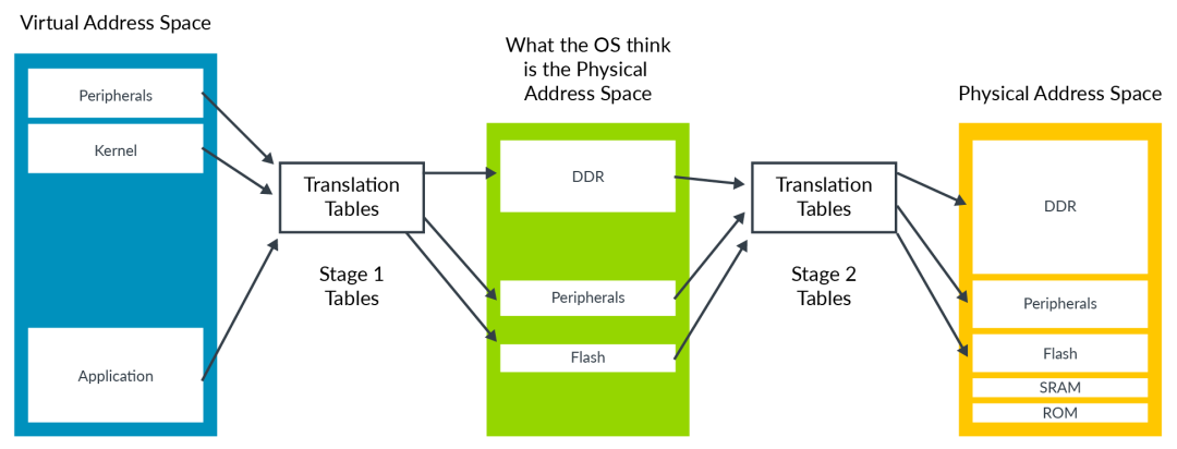 In-Depth Analysis of Armv8 Architecture Virtualization