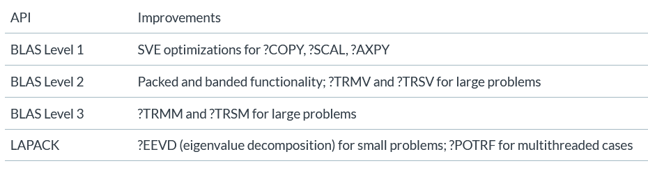 New Features in Arm Compiler for Linux Version 22.0
