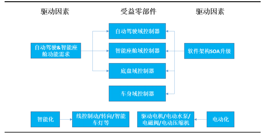 Evolution of Vehicle Controller Development Trends in New Electronic Architecture
