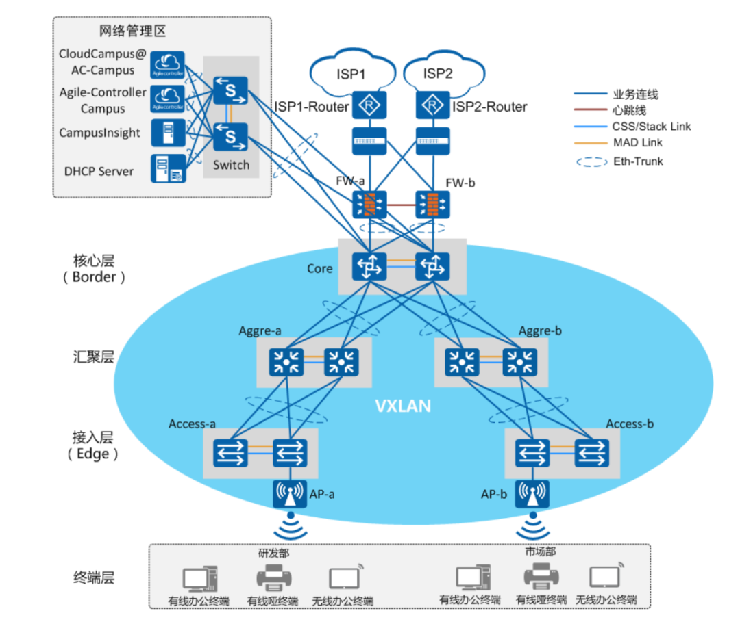 Building Campus Network Virtualization