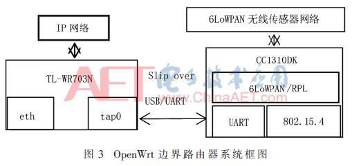 Design of 6LoWPAN Border Router Based on Multiple Open Source Systems