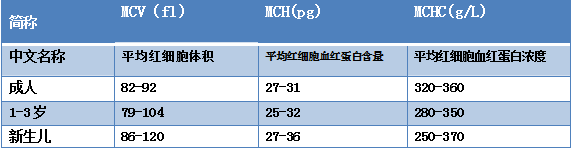 Decoding Blood Routine and C-Reactive Protein Results - Tabular Version