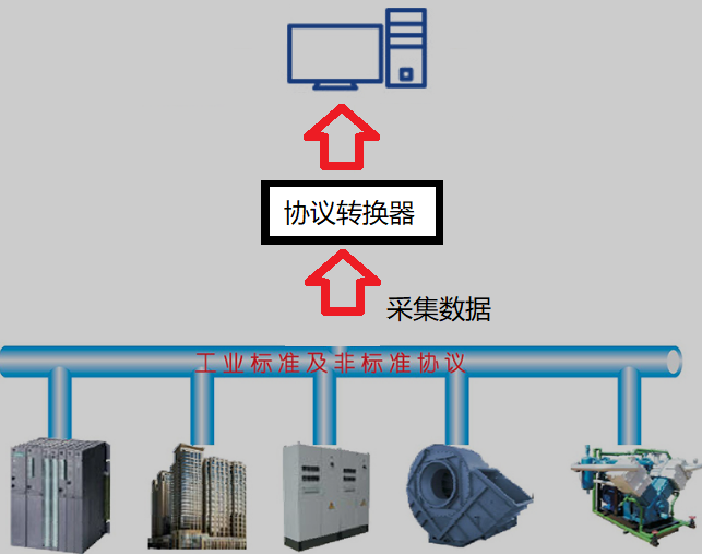 Modbus to CANopen Protocol Conversion with EsDA