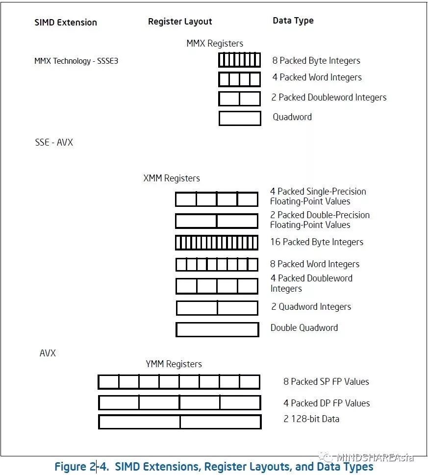 SIMD: Why Intel CPUs Choose It?