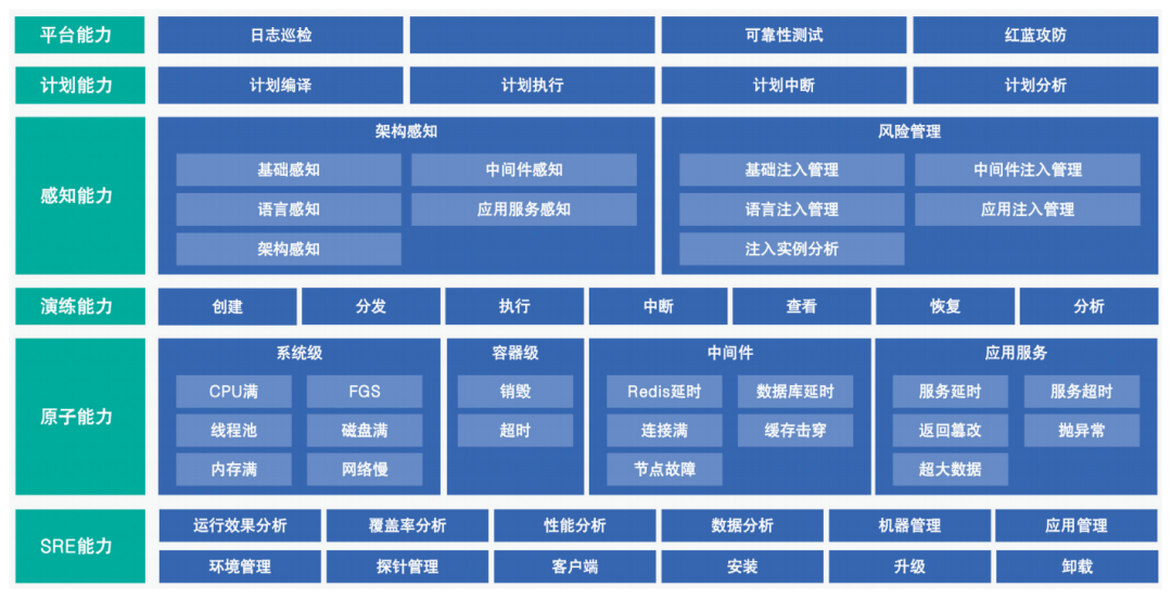 He Bo: Establishing a System Stability Assurance Framework Centered on Chaos Engineering