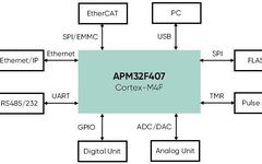 Typical Applications of Jihai APM32F407
