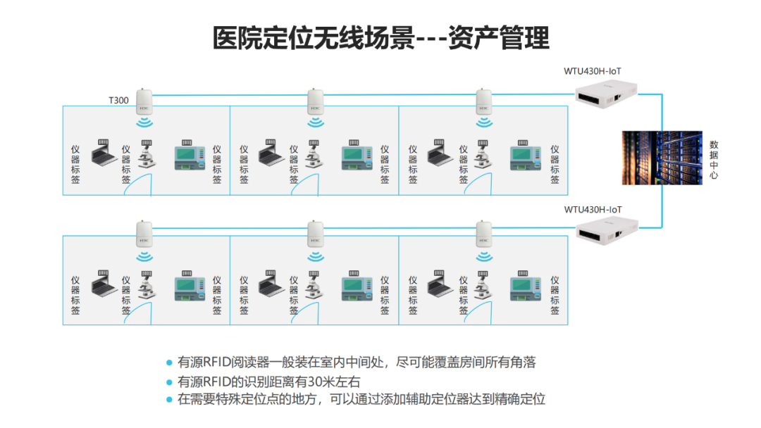 Medical Wireless IoT Solutions