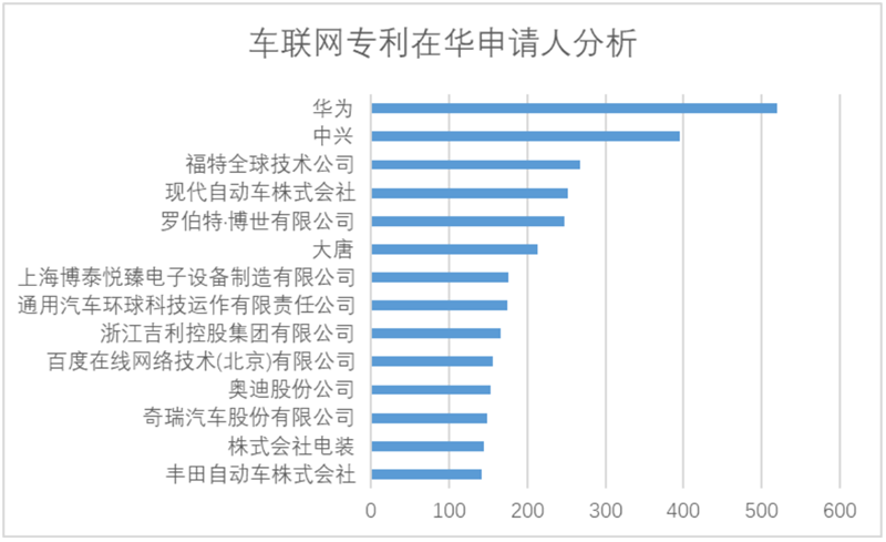 White Paper: China’s Automotive IoT Patent Surge