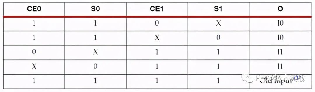 Xilinx 7 Series FPGA Architecture Clock Resources