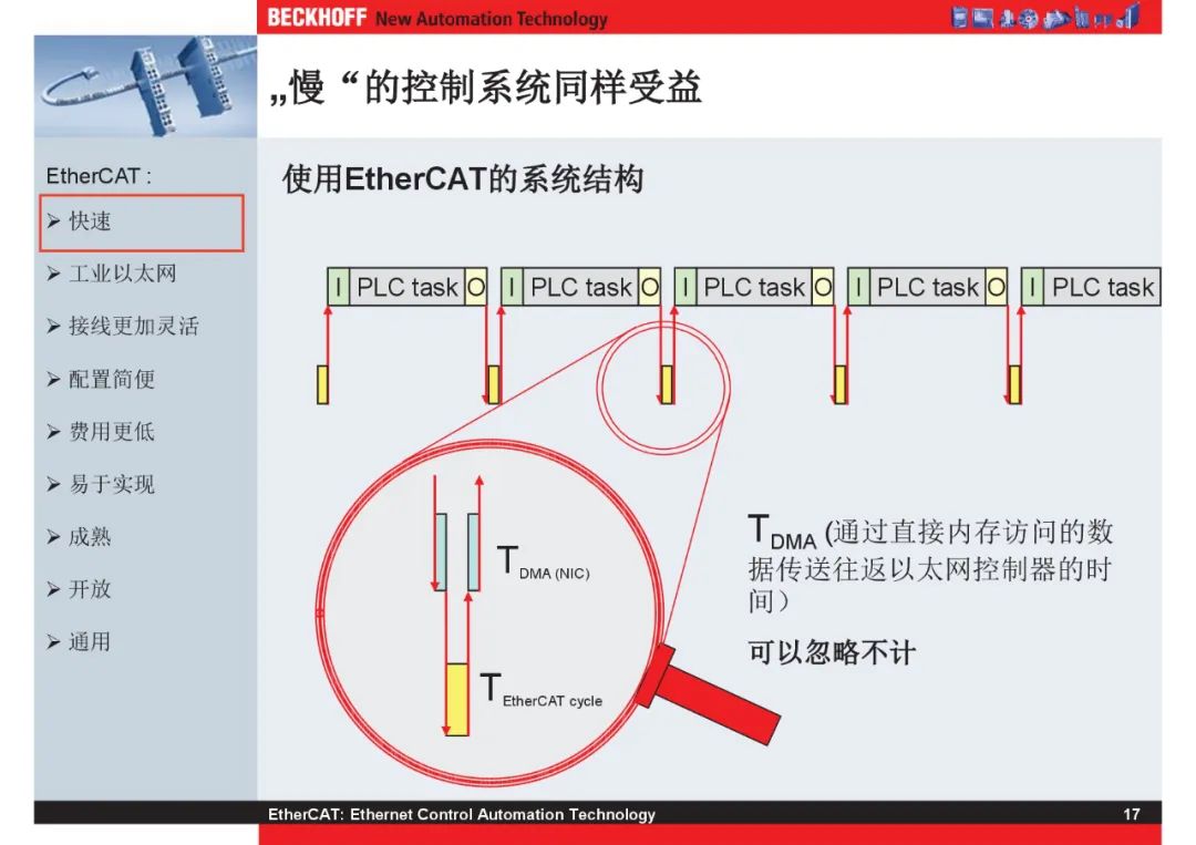 How Powerful Is EtherCAT Bus?
