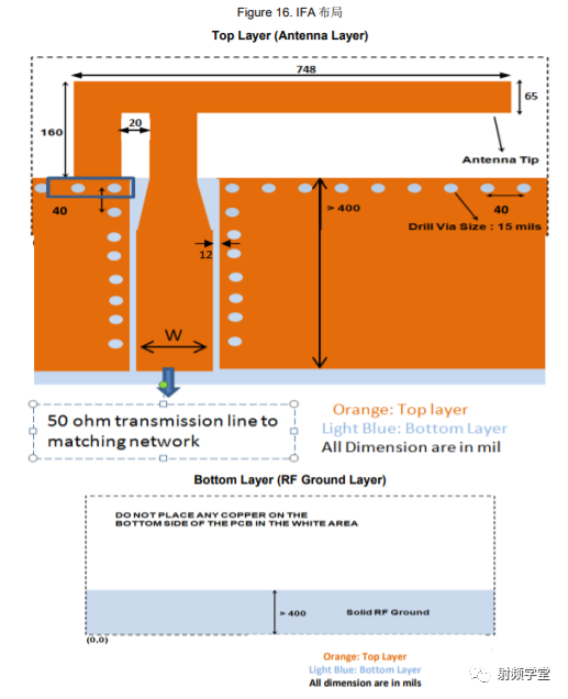 Antenna Design and RF Layout Guide