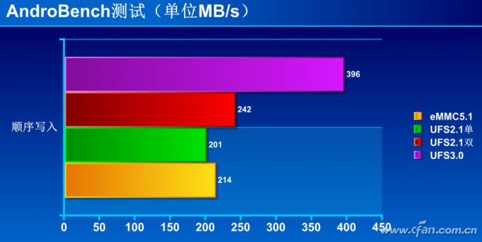 How Powerful Is UFS3.0 Flash Memory?