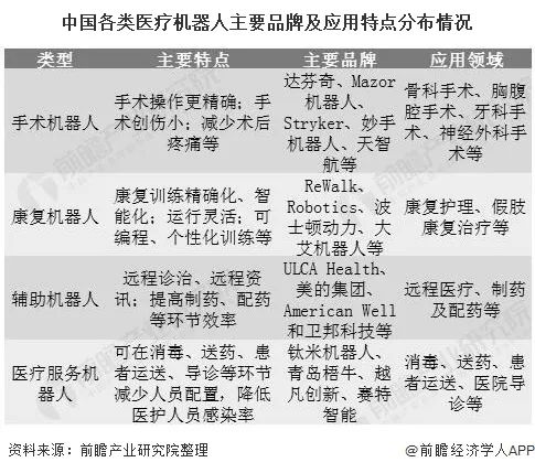 Understanding the Current Status and Prospects of Medical Robots in China