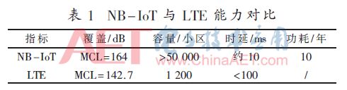 NB-IoT Physical Layer Random Access Analysis and Receiver Detection Algorithm