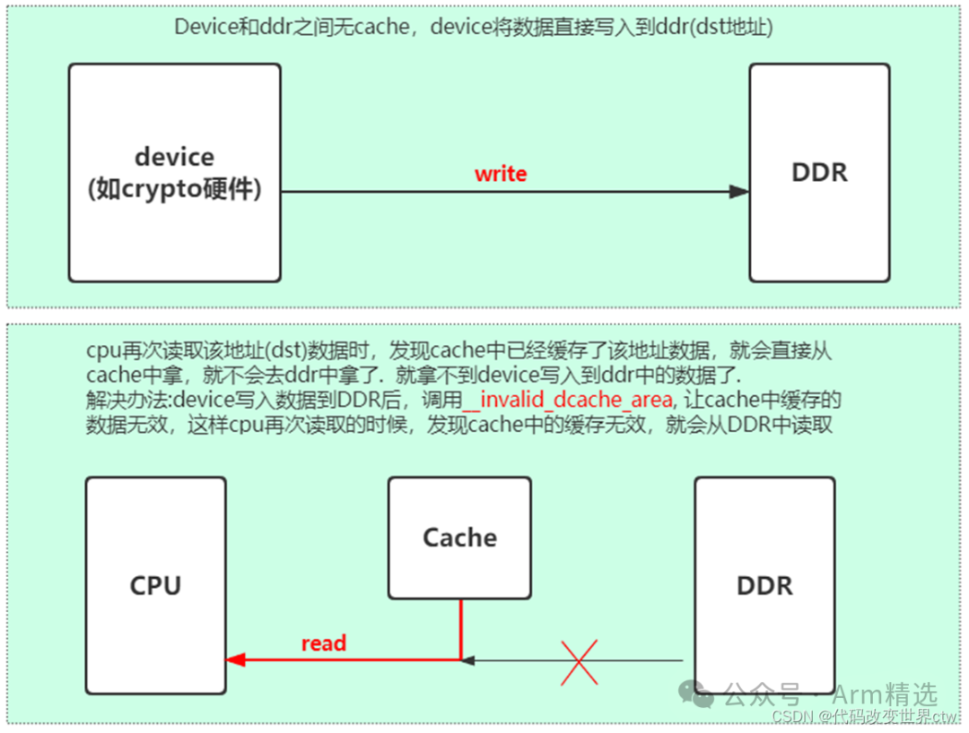 Understanding ARMv8/ARMv9 Cache Architecture
