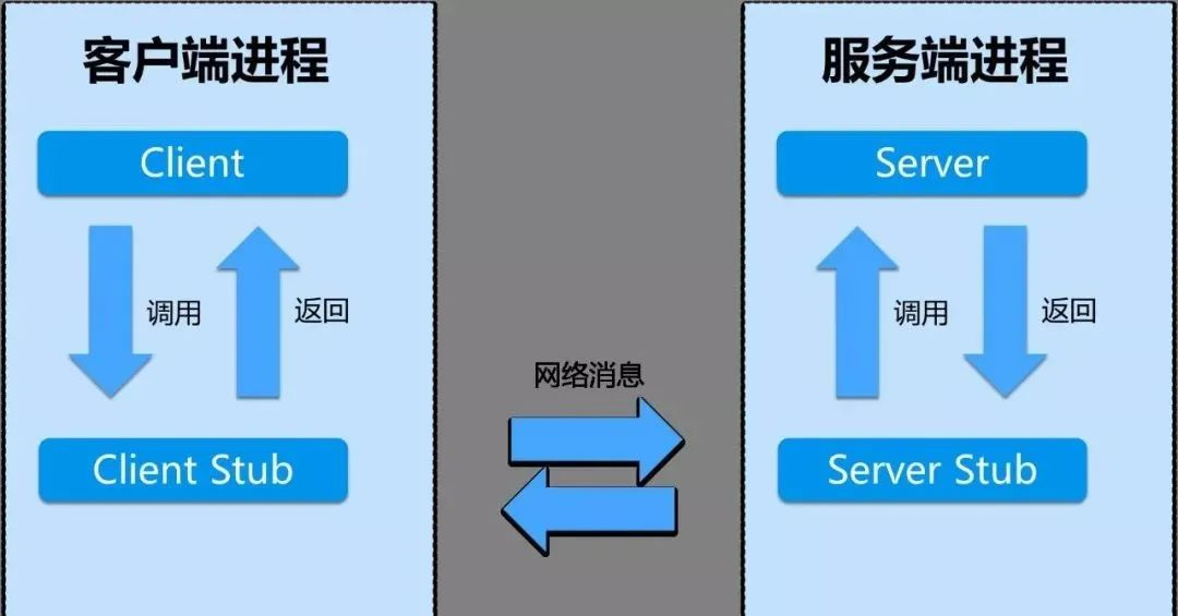 A Brief Discussion on HTTP and RPC
