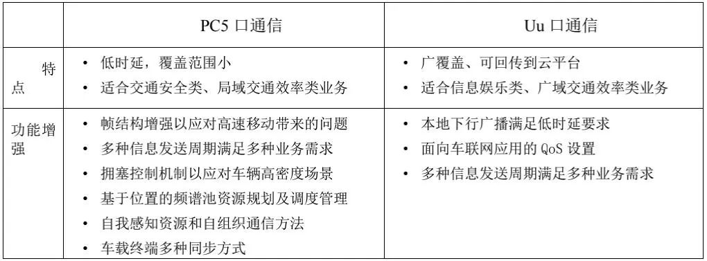 White Paper | China Unicom's Vehicle Networking Technology Roadmap and Deployment Strategy