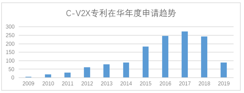 White Paper: China’s Automotive IoT Patent Surge