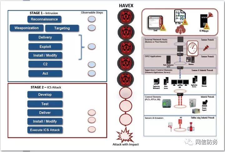 The ICS Cyber Kill Chain